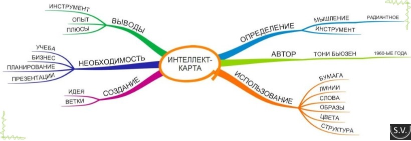 Как сделать интеллект карту в word