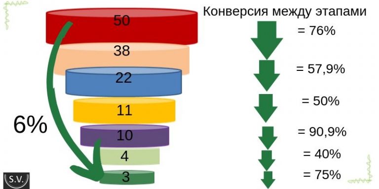 Конверсия в архитектуре