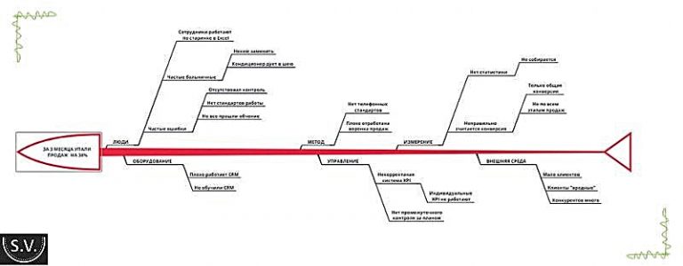 Диаграмма исикавы шаблон для построения в ворде