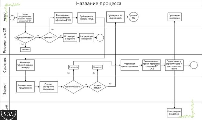 Какую информацию содержит в себе блок схема карты процесса