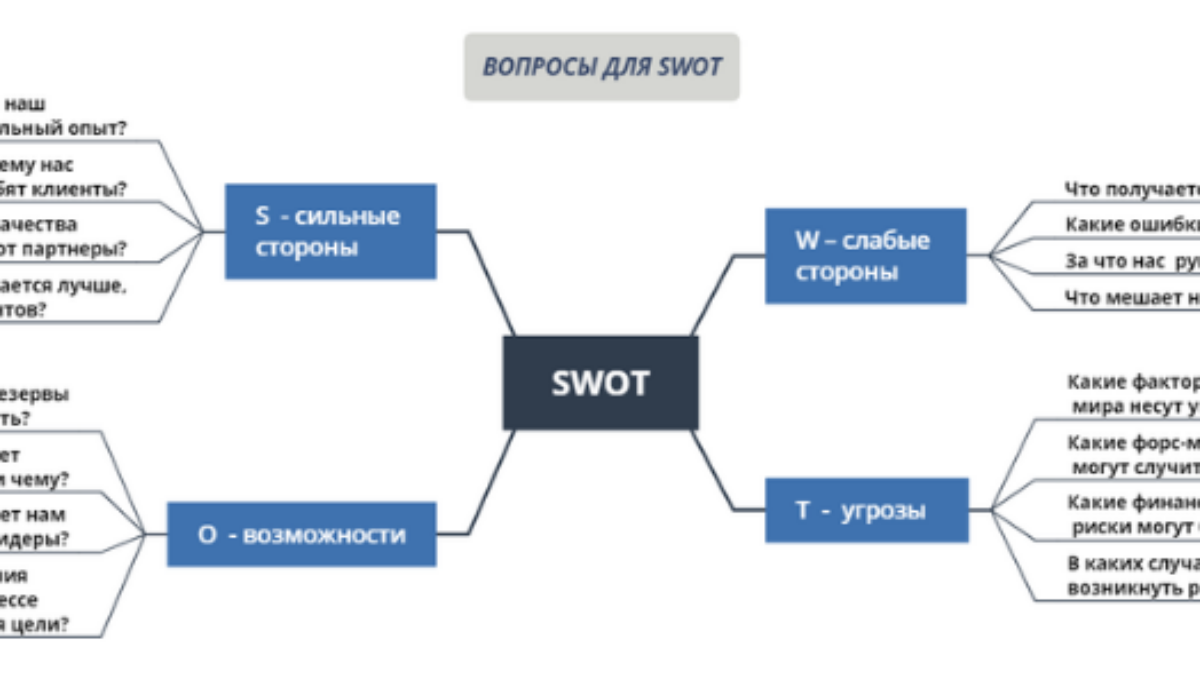 SWOT-анализ: примеры конкретных компаний с выводами