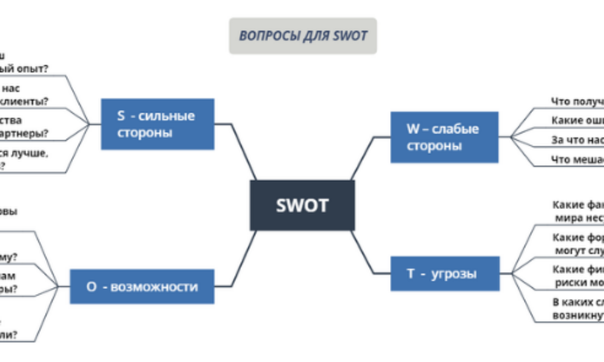 SWOT-анализ: примеры конкретных компаний с выводами