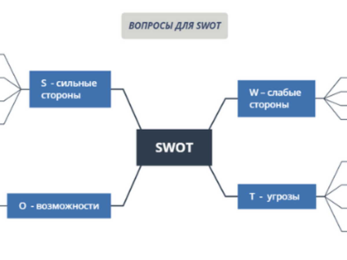 SWOT-анализ: примеры конкретных компаний с выводами